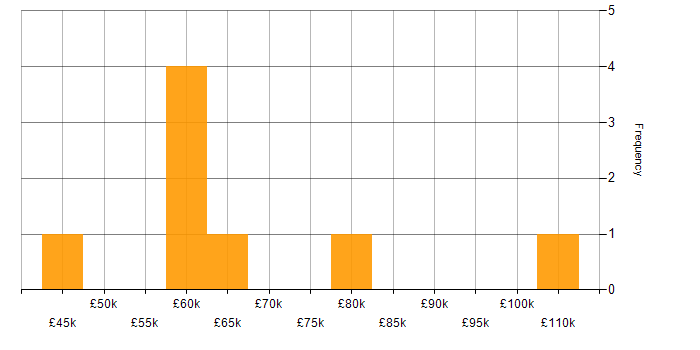 Salary histogram for Head of Service Management in England