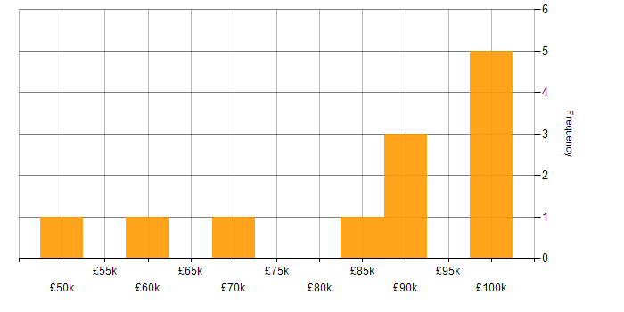 Salary histogram for Head of Software Development in the UK