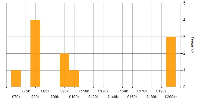 Salary histogram for Head of Strategy in England