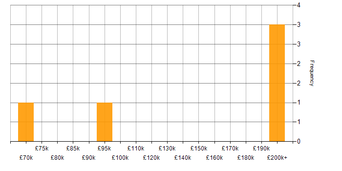 Salary histogram for Head of Strategy in London