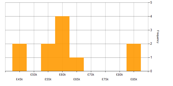 Salary histogram for Head of Support in the UK excluding London
