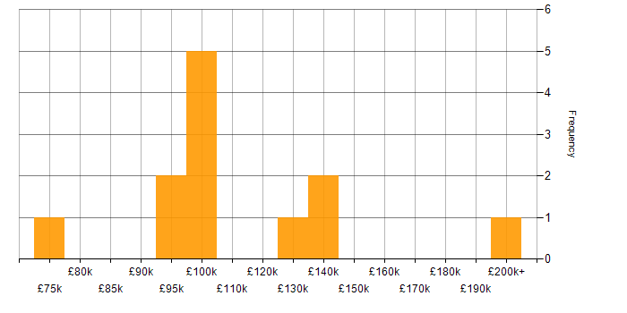 Salary histogram for Head of Technology in London