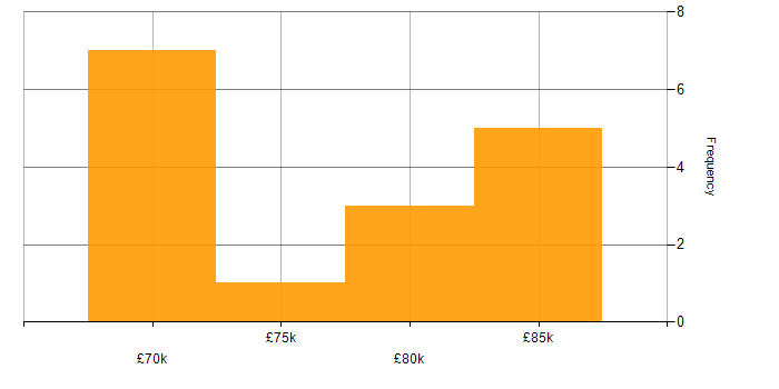 Salary histogram for Head of Test in England