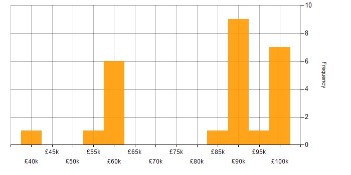 Salary histogram for Health Technology in the City of London