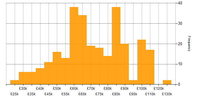 Salary histogram for Health Technology in England