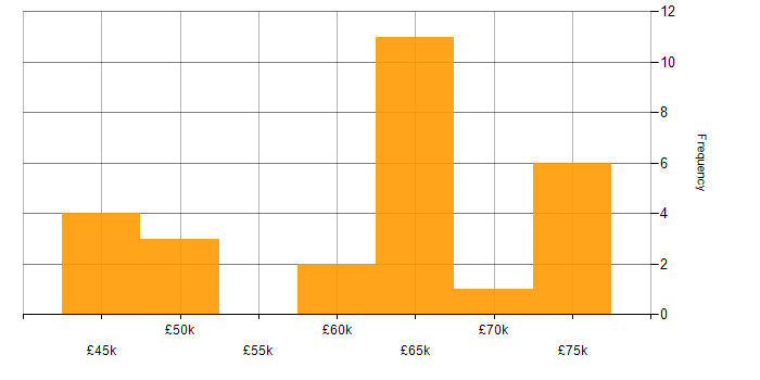 Salary histogram for Health Technology in Manchester
