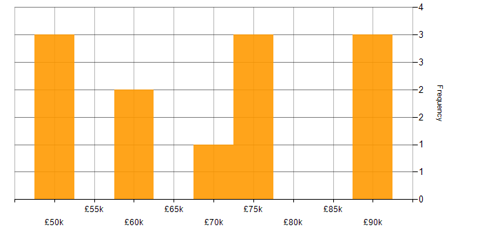 Salary histogram for Health Technology in Reading