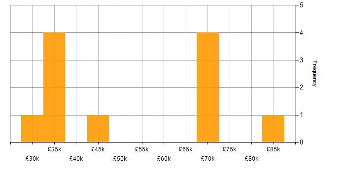 Salary histogram for Health Technology in the South West