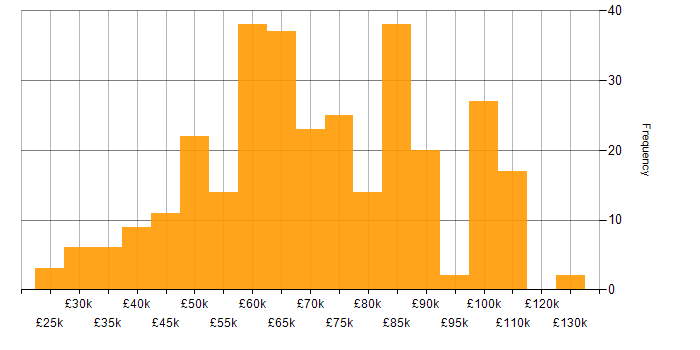 Salary histogram for Health Technology in the UK