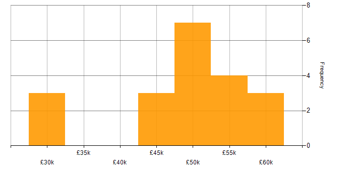 Salary histogram for Health Technology in Yorkshire