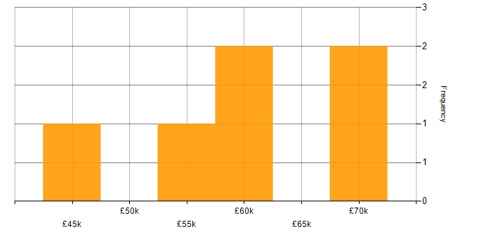 Salary histogram for Healthcare Manager in England
