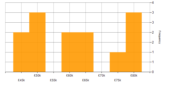 Salary histogram for Hedge funds in Bournemouth