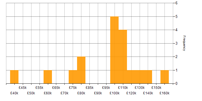 Salary histogram for Hedge funds in Central London