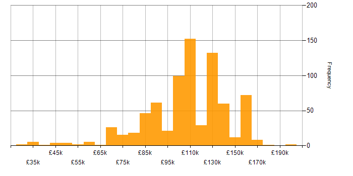 Salary histogram for Hedge funds in London