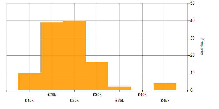 Salary histogram for Help Desk Analyst in England