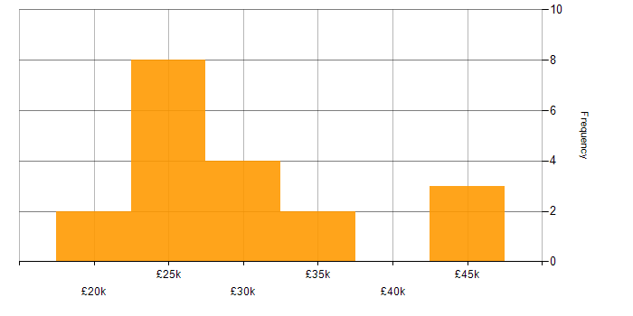 Salary histogram for Help Desk Analyst in London