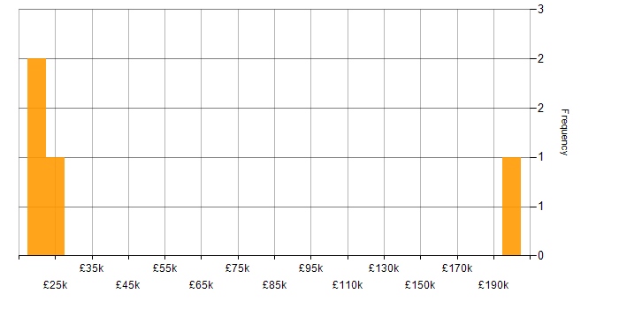 Salary histogram for Help Desk Engineer in Manchester