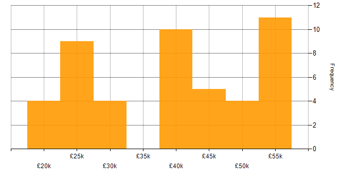 Salary histogram for Help Desk Manager in England
