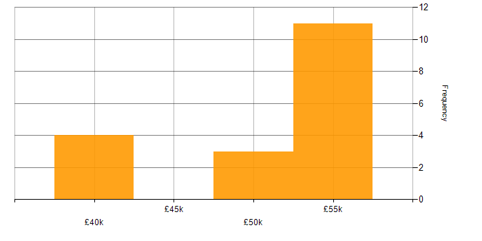 Salary histogram for Help Desk Manager in London
