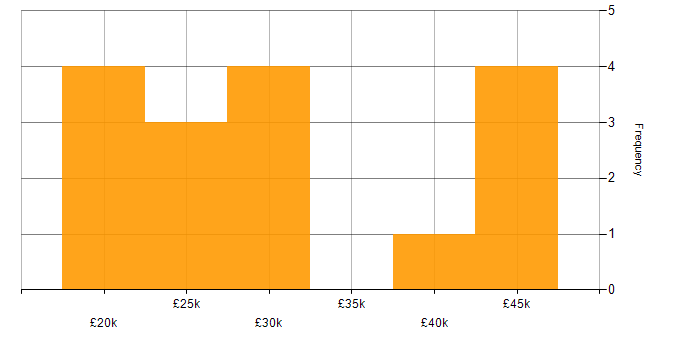 Salary histogram for Help Desk Manager in the North of England