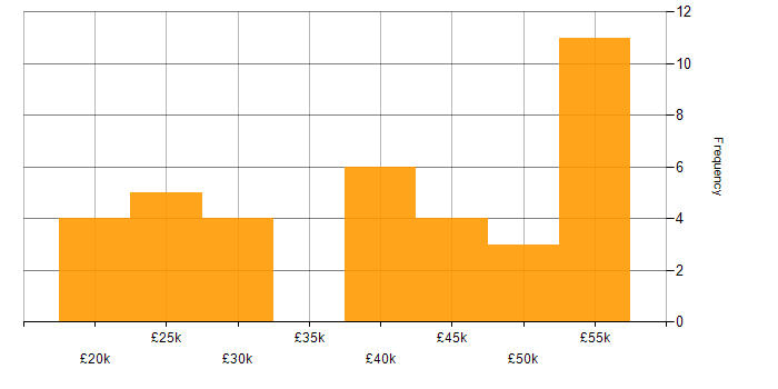 Salary histogram for Help Desk Manager in the UK