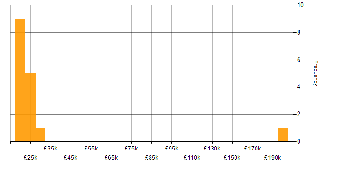 Salary histogram for Help Desk Support in the North West