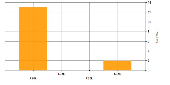 Salary histogram for Help Desk Support in the West Midlands