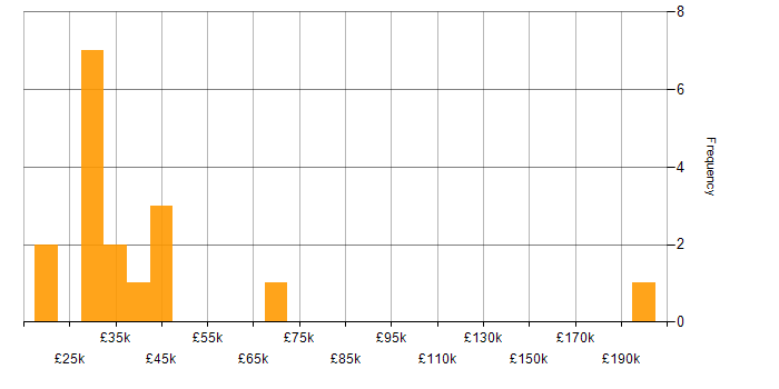 Salary histogram for Help Desk Support Engineer in England