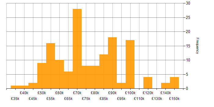 Salary histogram for Hibernate in England