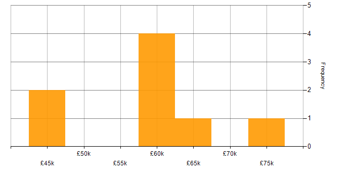 Salary histogram for Hibernate in the North of England