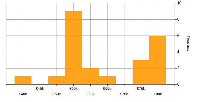 Salary histogram for Hibernate in the South West