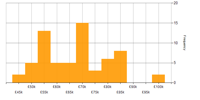 Salary histogram for Hibernate in the UK excluding London