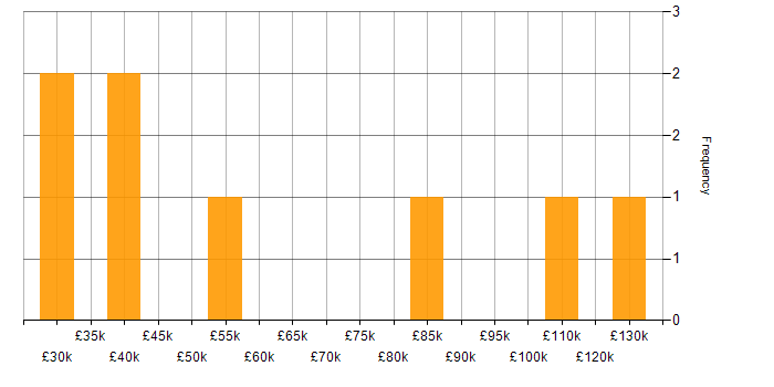 Salary histogram for High Availability in Bedfordshire