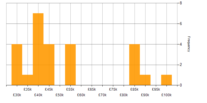 Salary histogram for High Availability in the East Midlands
