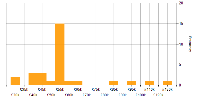 Salary histogram for High Availability in the East of England