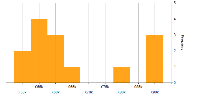 Salary histogram for High Availability in Gloucestershire