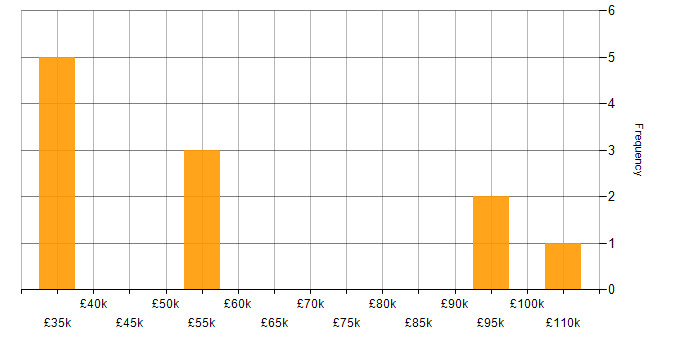 Salary histogram for High Availability in Kent