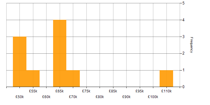 Salary histogram for High Availability in Leeds