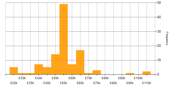 Salary histogram for High Availability in the North of England