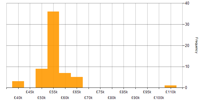 Salary histogram for High Availability in the North West
