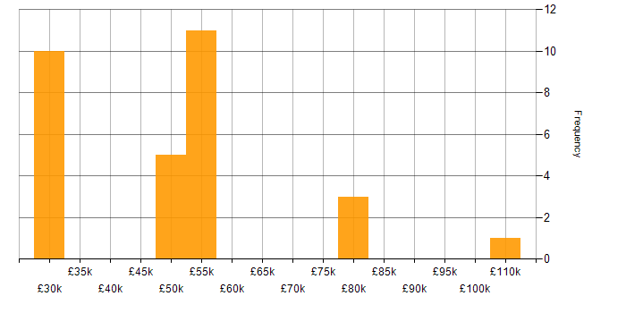 Salary histogram for High Availability in Scotland