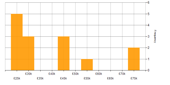 Salary histogram for High Availability in Sheffield