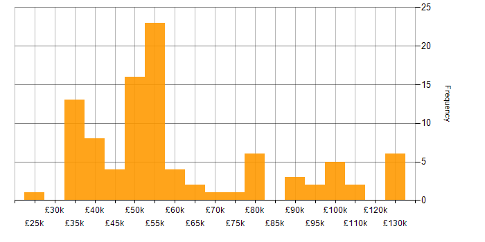 Salary histogram for High Availability in the South East