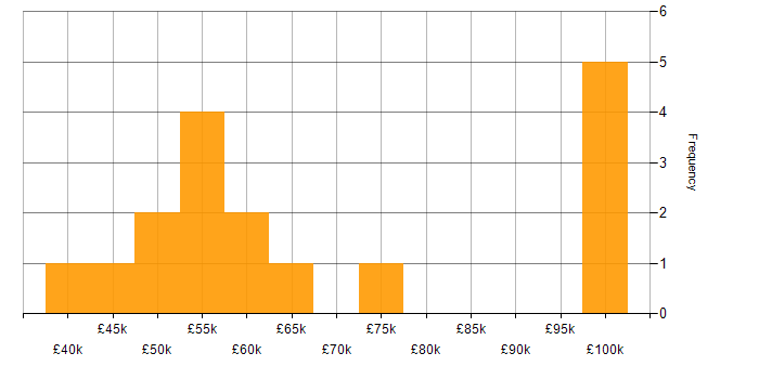 Salary histogram for High Availability in the Thames Valley