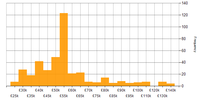 Salary histogram for High Availability in the UK excluding London