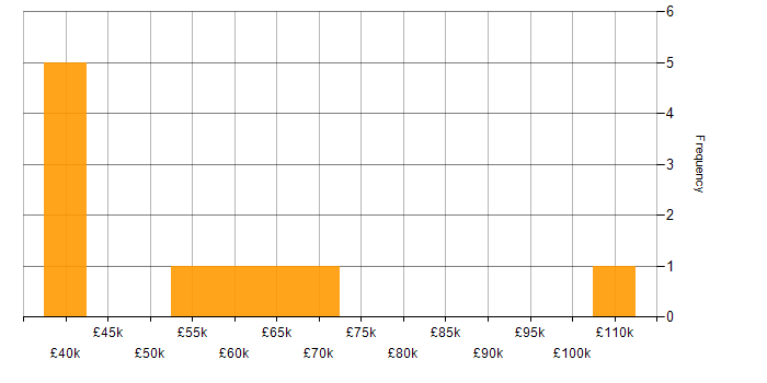 Salary histogram for High Availability in Wales