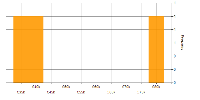 Salary histogram for High Availability in West London