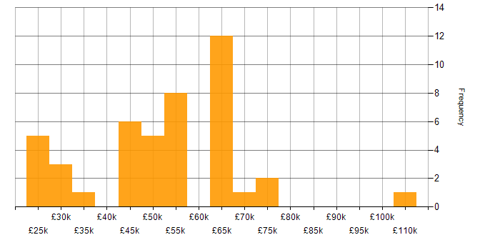 Salary histogram for High Availability in Yorkshire