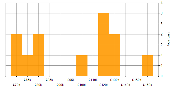 Salary histogram for High-Frequency Trading in the City of London