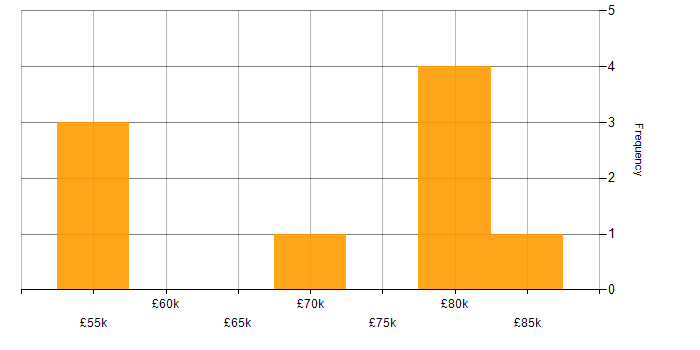 Salary histogram for Highcharts JS in England